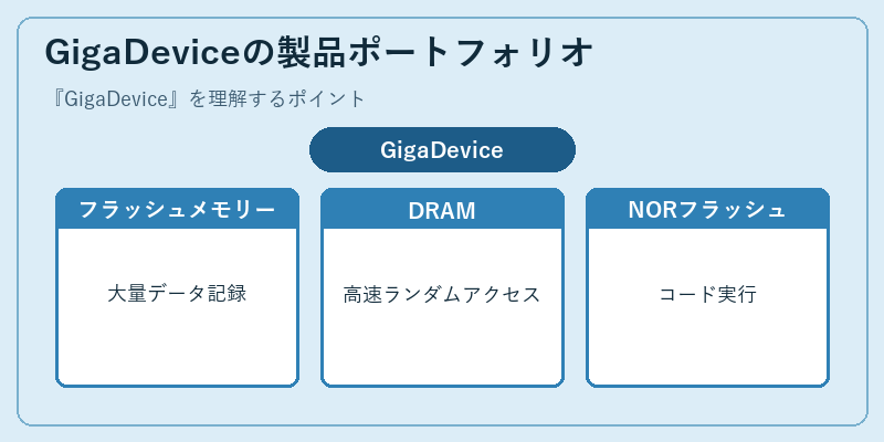 GigaDeviceの製品ポートフォリオ