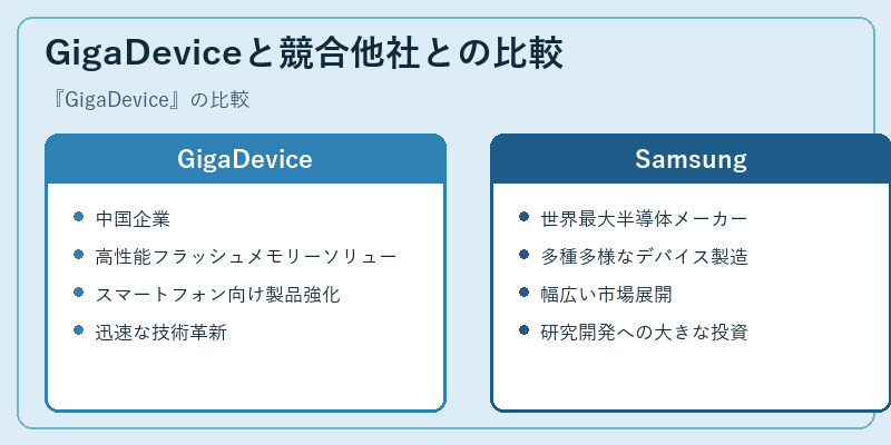 GigaDeviceと競合他社との比較