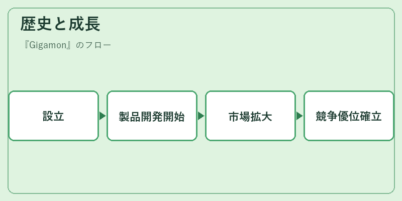 歴史と成長