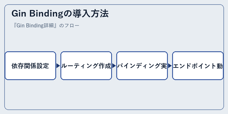 Gin Bindingの導入方法