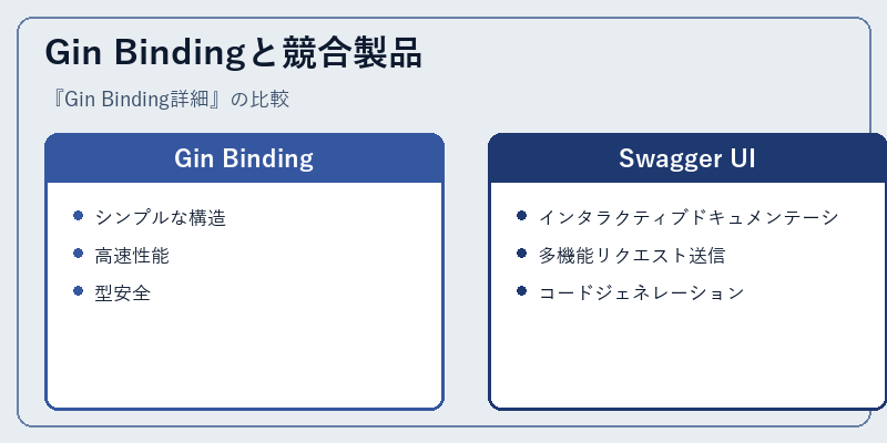 Gin Bindingと競合製品