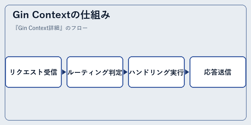 Gin Contextの仕組み