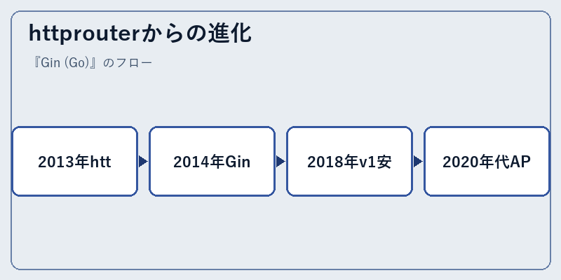 httprouterからの進化