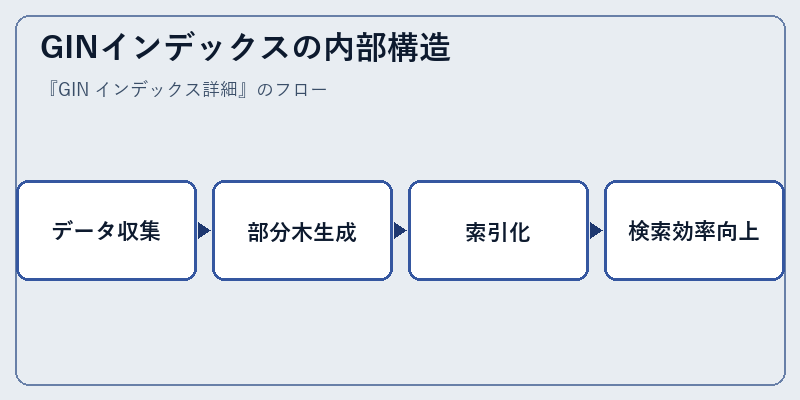 GINインデックスの内部構造