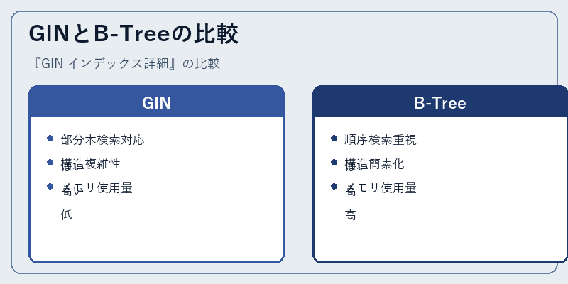 GINとB-Treeの比較
