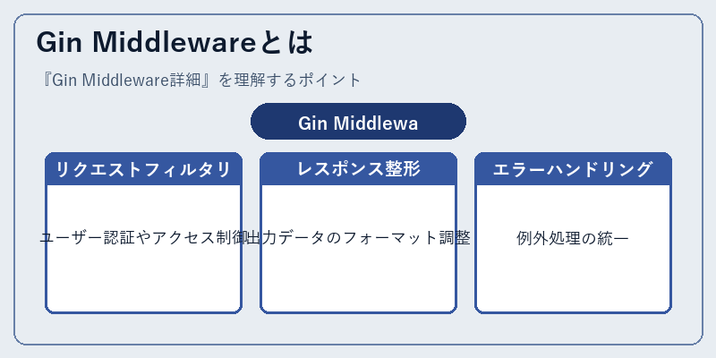 Gin Middlewareとは