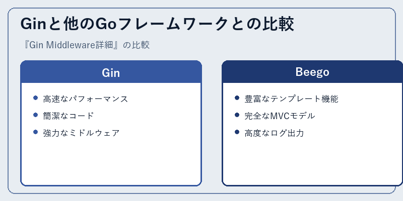 Ginと他のGoフレームワークとの比較