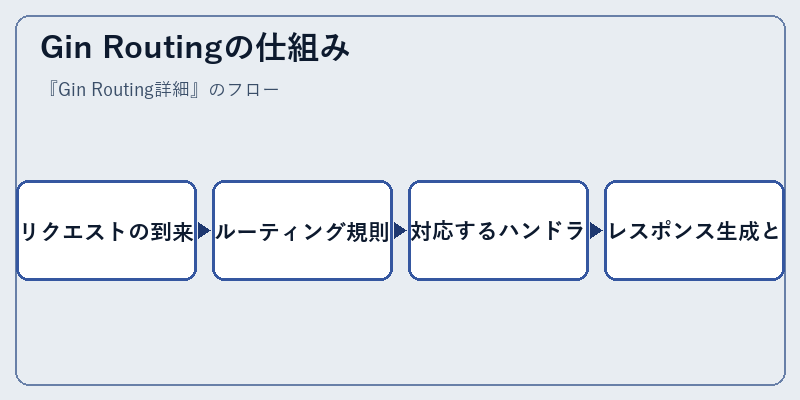 Gin Routingの仕組み