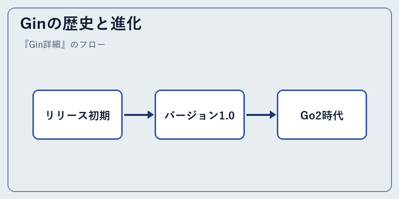 Ginの歴史と進化