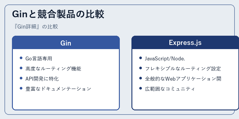 Ginと競合製品の比較