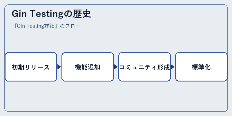 Gin Testingの歴史