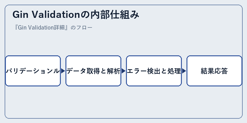 Gin Validationの内部仕組み