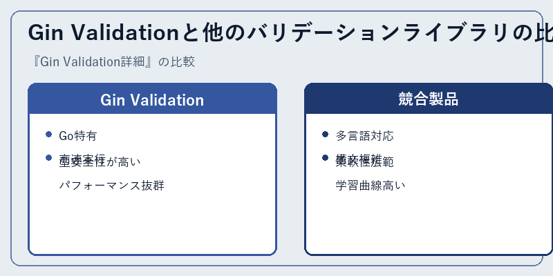 Gin Validationと他のバリデーションライブラリの比較