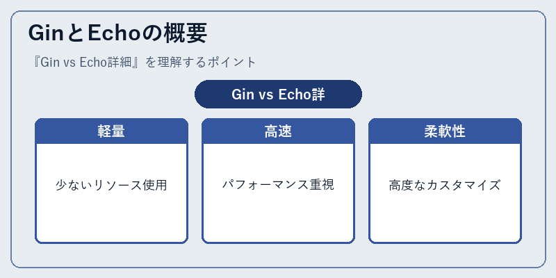 GinとEchoの概要