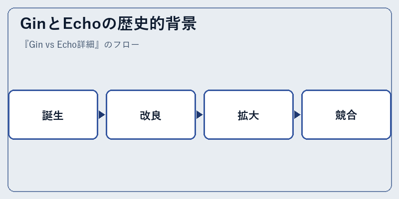 GinとEchoの歴史的背景