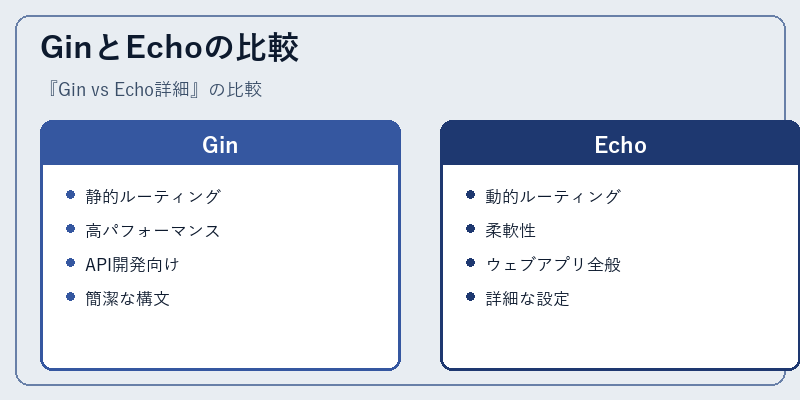 GinとEchoの比較