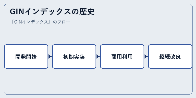 GINインデックスの歴史