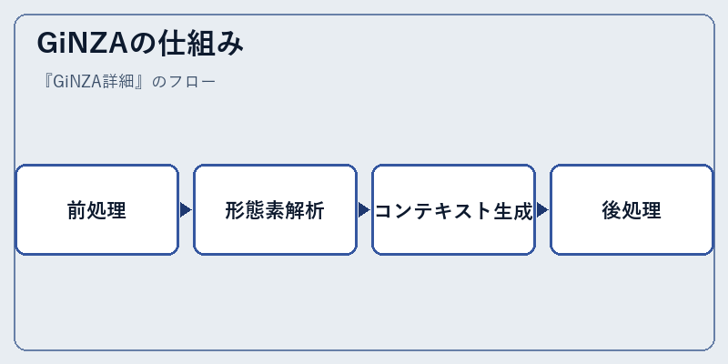GiNZAの仕組み