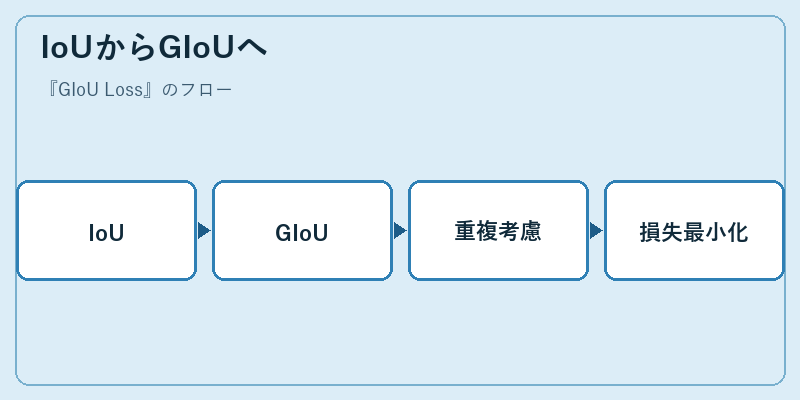 IoUからGIoUへ