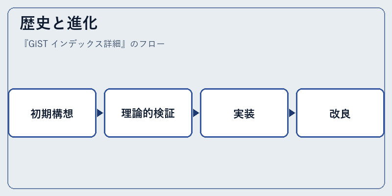 歴史と進化