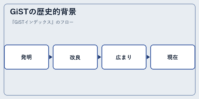 GiSTの歴史的背景
