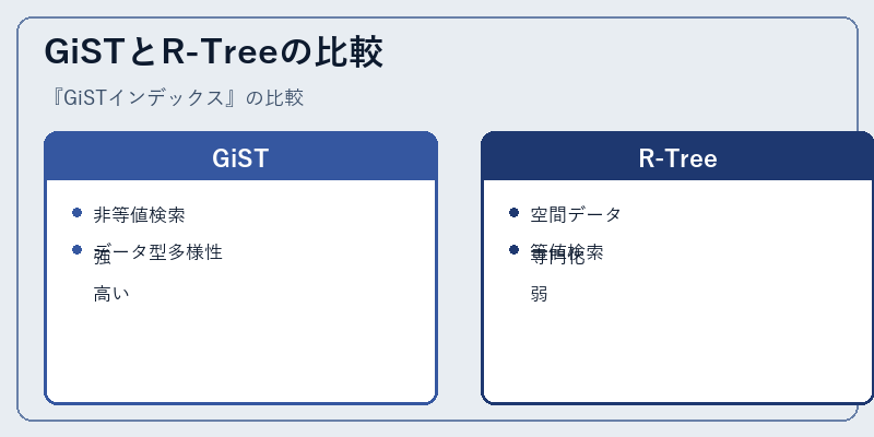 GiSTとR-Treeの比較
