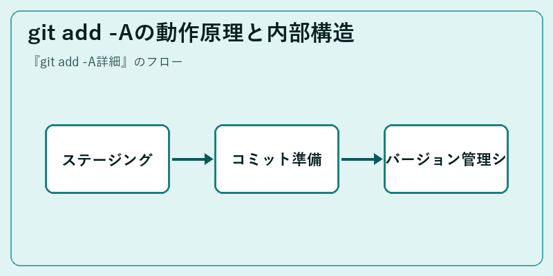 git add -Aの動作原理と内部構造