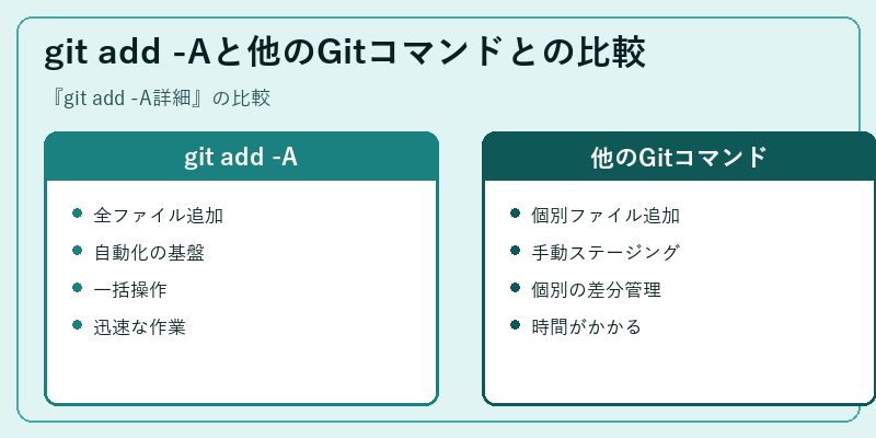 git add -Aと他のGitコマンドとの比較
