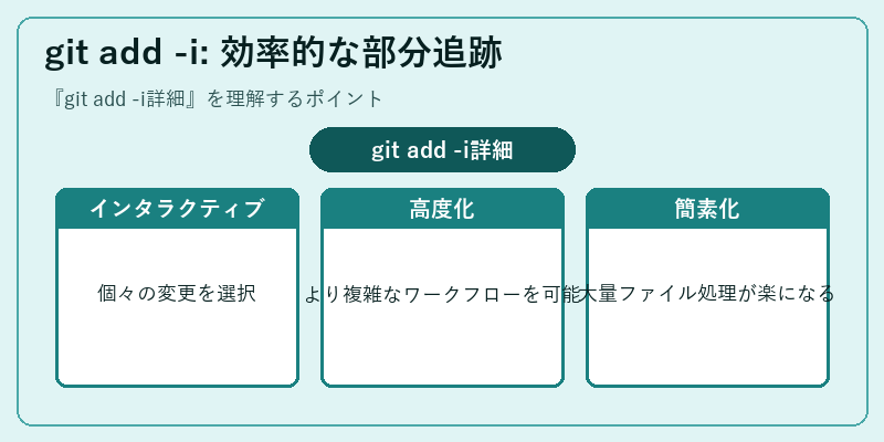 git add -i: 効率的な部分追跡