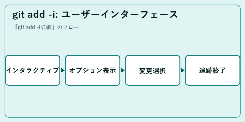 git add -i: ユーザーインターフェース