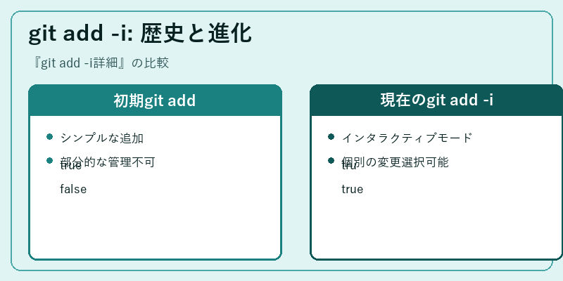git add -i: 歴史と進化