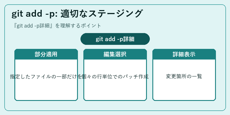 git add -p: 適切なステージング