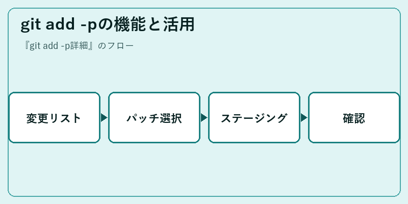 git add -pの機能と活用