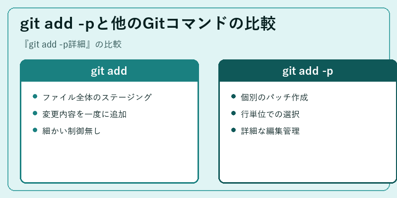 git add -pと他のGitコマンドの比較