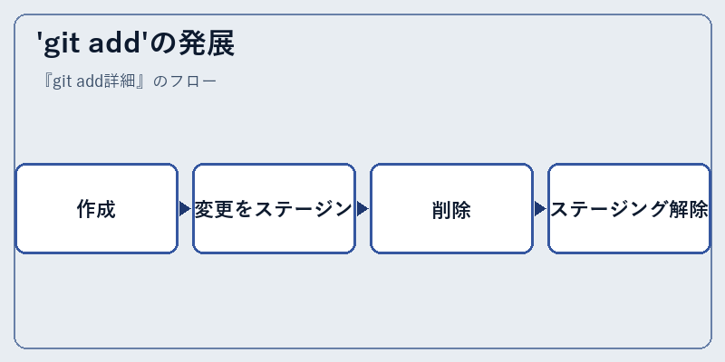 'git add'の発展