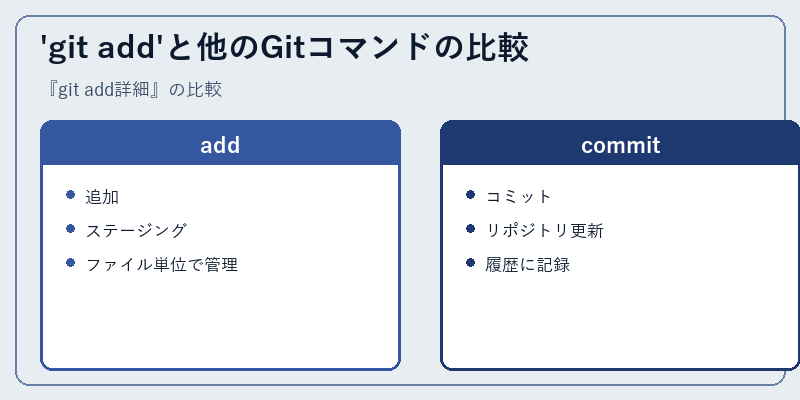 'git add'と他のGitコマンドの比較