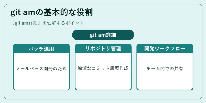 git amの基本的な役割