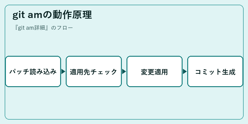 git amの動作原理