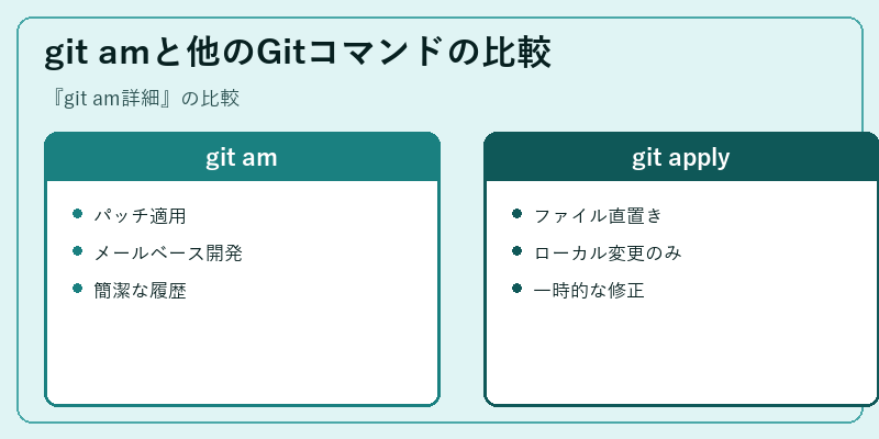 git amと他のGitコマンドの比較