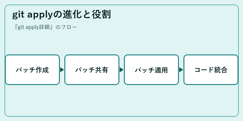 git applyの進化と役割