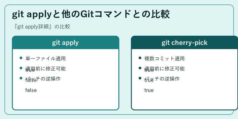 git applyと他のGitコマンドとの比較