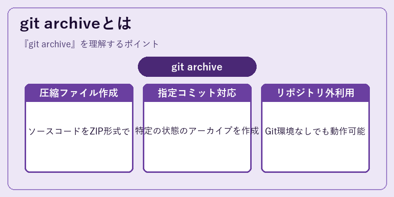 git archiveとは