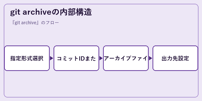 git archiveの内部構造