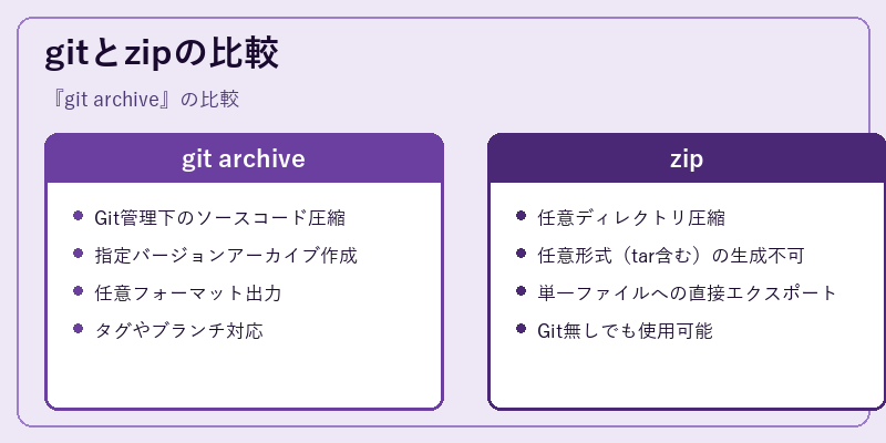 gitとzipの比較