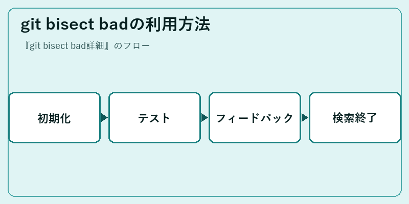 git bisect badの利用方法