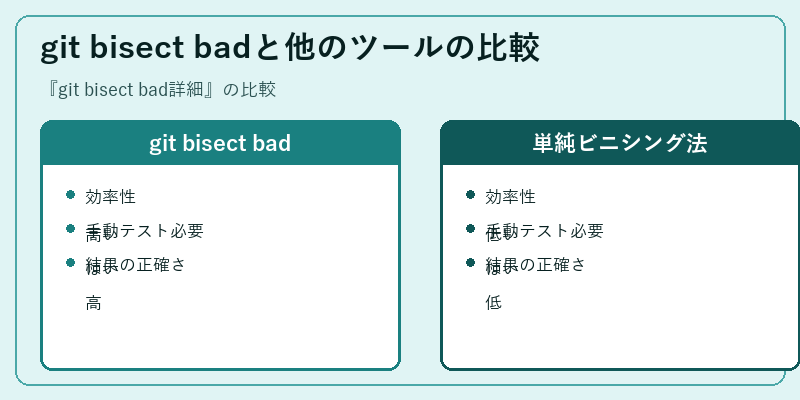 git bisect badと他のツールの比較