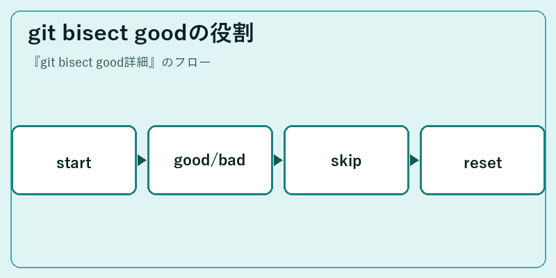 git bisect goodの役割