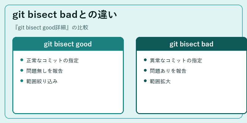 git bisect badとの違い
