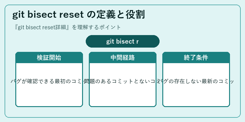 git bisect reset の定義と役割