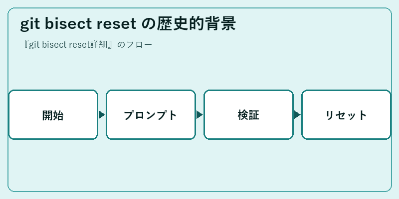 git bisect reset の歴史的背景